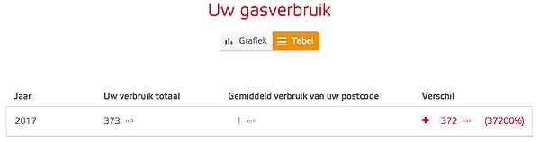 gasverbruik